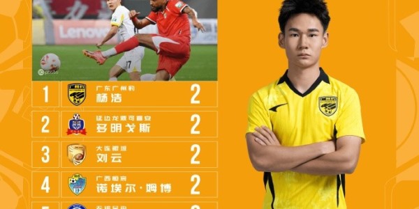 kaiyun-20岁唐瑞3轮4球领跑中甲射手榜，2次助攻并列助攻榜第一