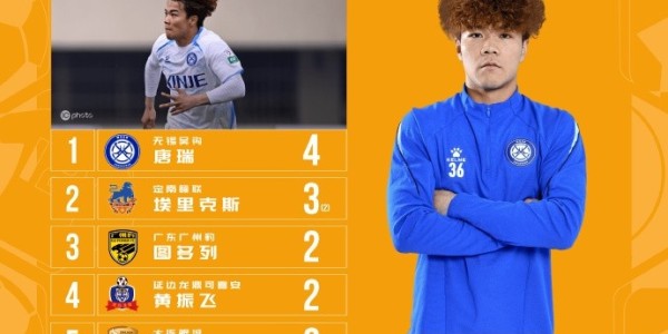 kaiyun-20岁唐瑞3轮4球领跑中甲射手榜，2次助攻并列助攻榜第一